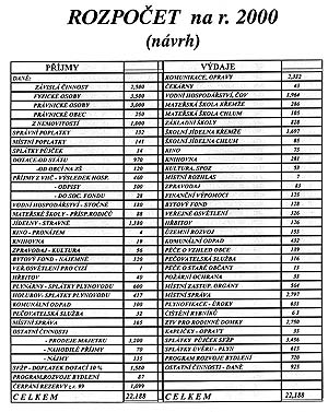 Rozpoet obce Keme na r.2000 (nvrh)