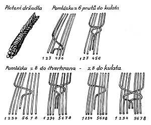 Pleten pomlzky - ilustrace